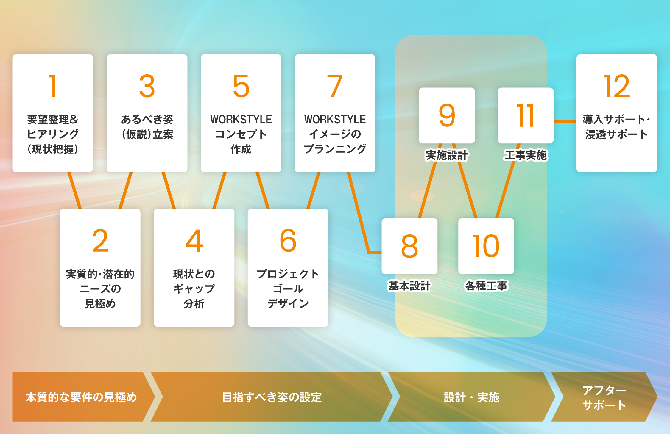 本格的な要件の見極め、目指すべき姿の設定、設計・実施、アフターサポートの流れ