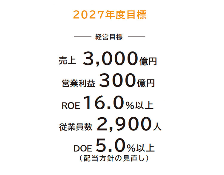 2027年度目標
